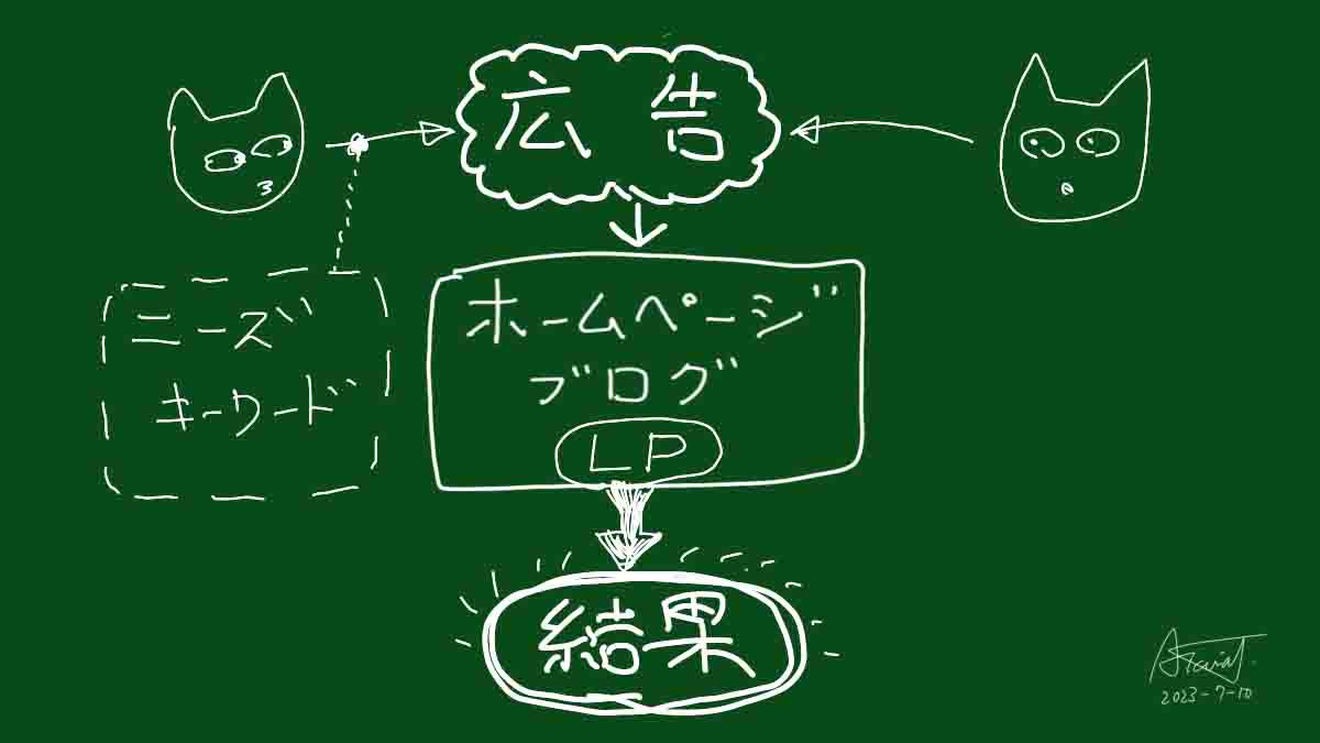 新規顧客開拓・販路開拓したいなら